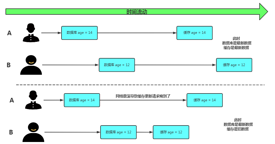 缓存旧数据