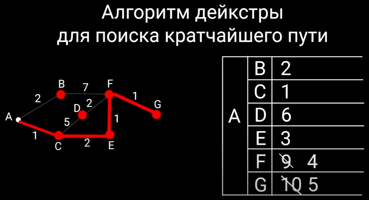 Dijkstra's algorithm