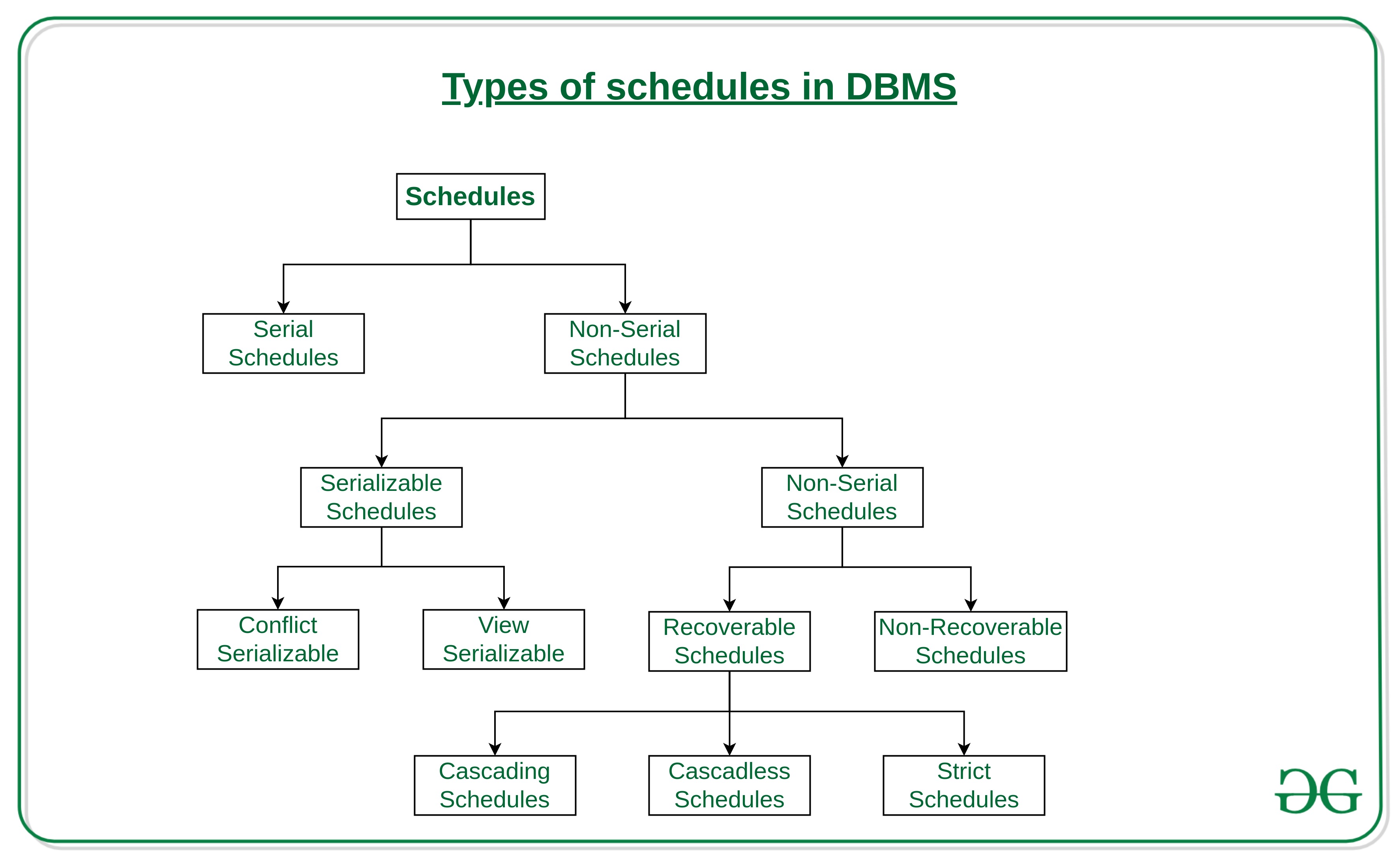 Schedules in DBMS