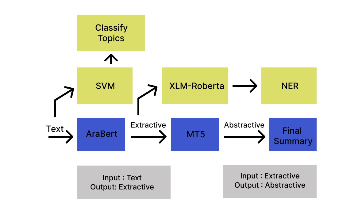 A3SUT model