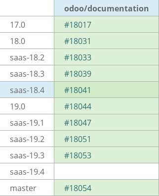 Pull request status dashboard