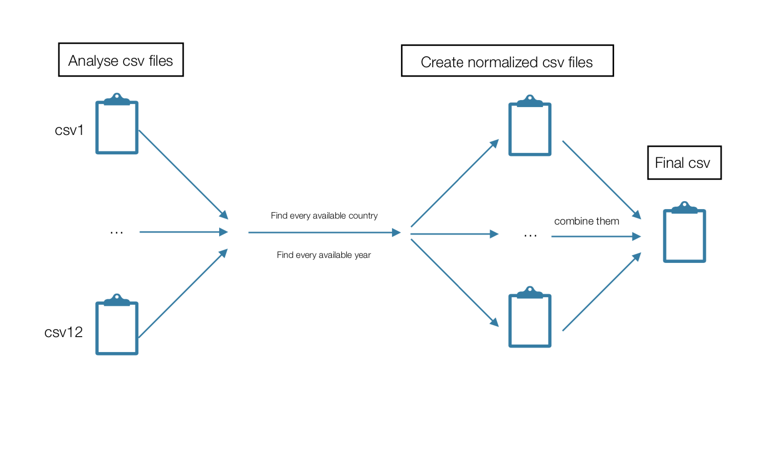 The process of normalising the csv files