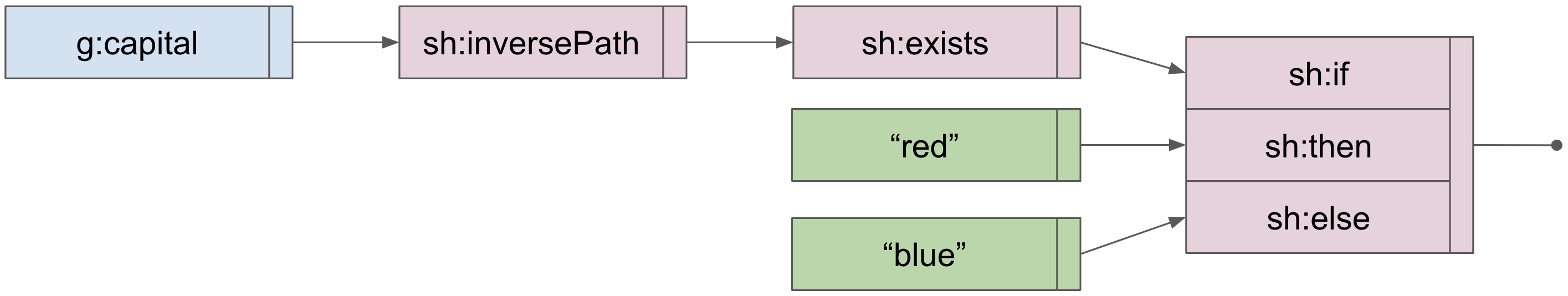 Node Expression as sh:path Example