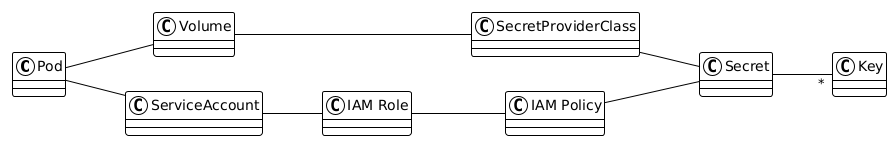 Approach 3