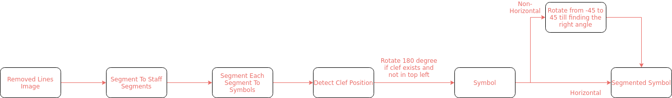 Segmentation