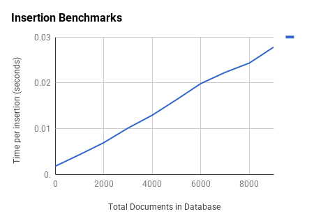 Insertion Benchmarks