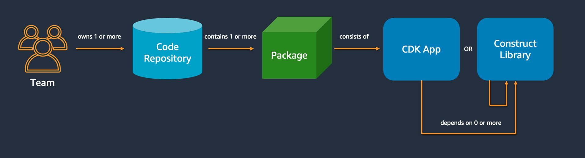 Image from AWS best practices guide