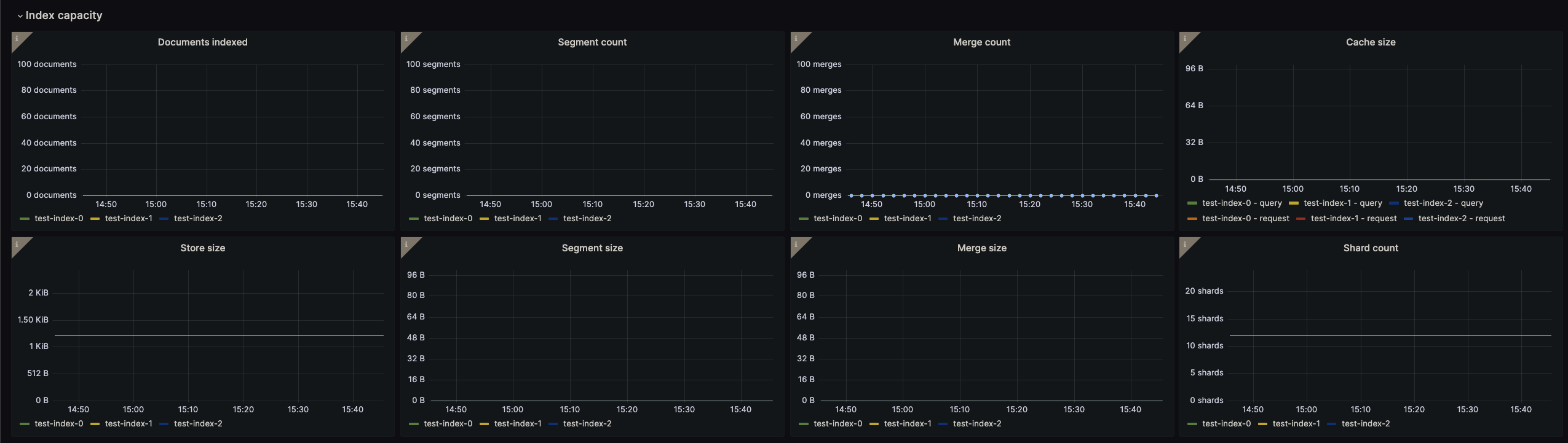 OpenSearch Search and Index Overview Dashboard 2