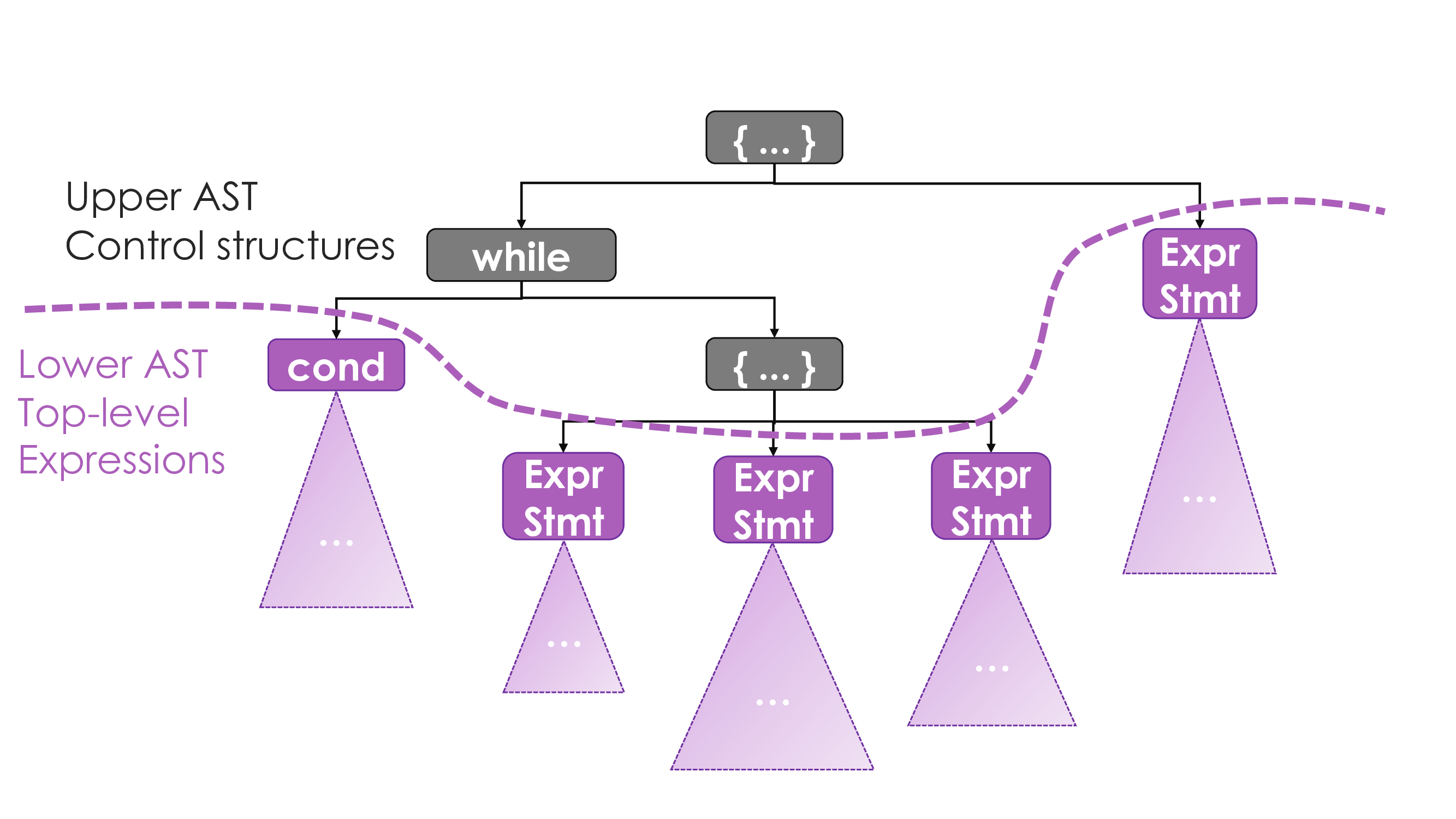 Upper-Lower AST Hierarchic Leveling Figure