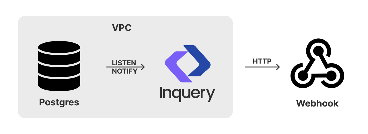 GitHub - mancfactor/inquery: Real-time events platform for Postgres