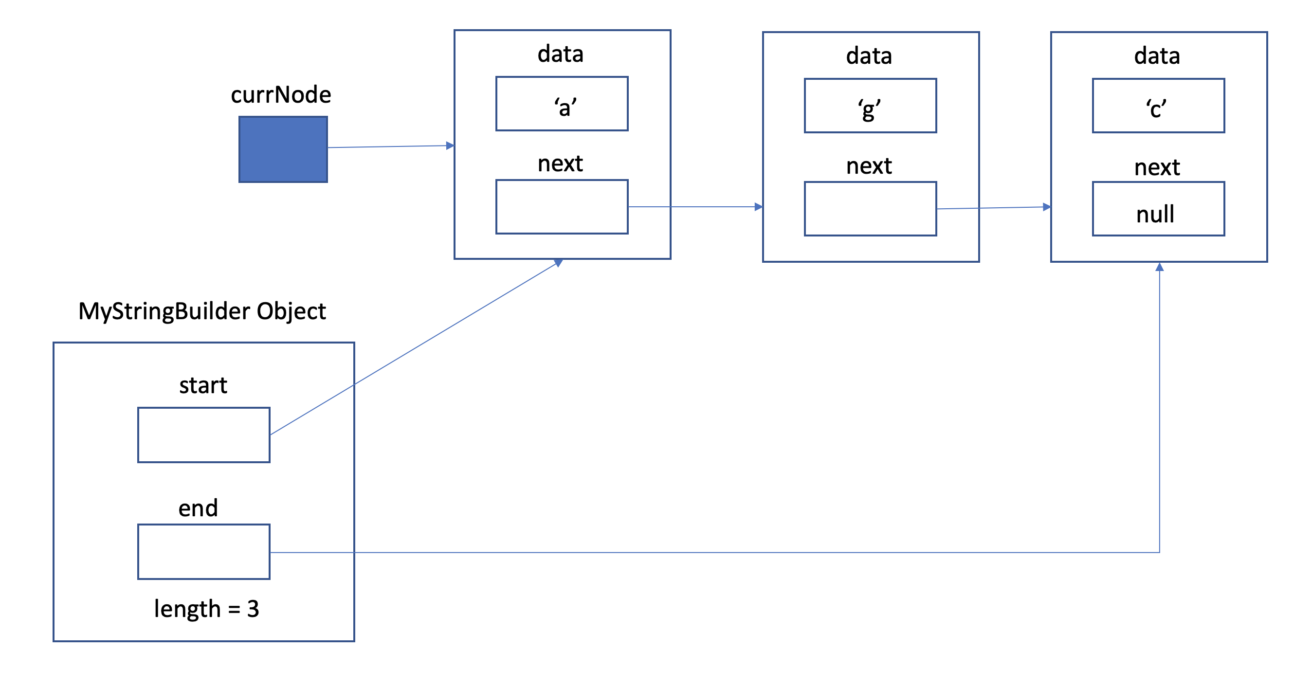 GitHub - CaoAssignments/cse11-sp26-pa8-MyStringBuilder-starter · GitHub