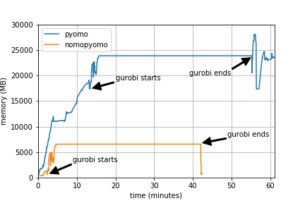 pyomo-nomopyomo comparison
