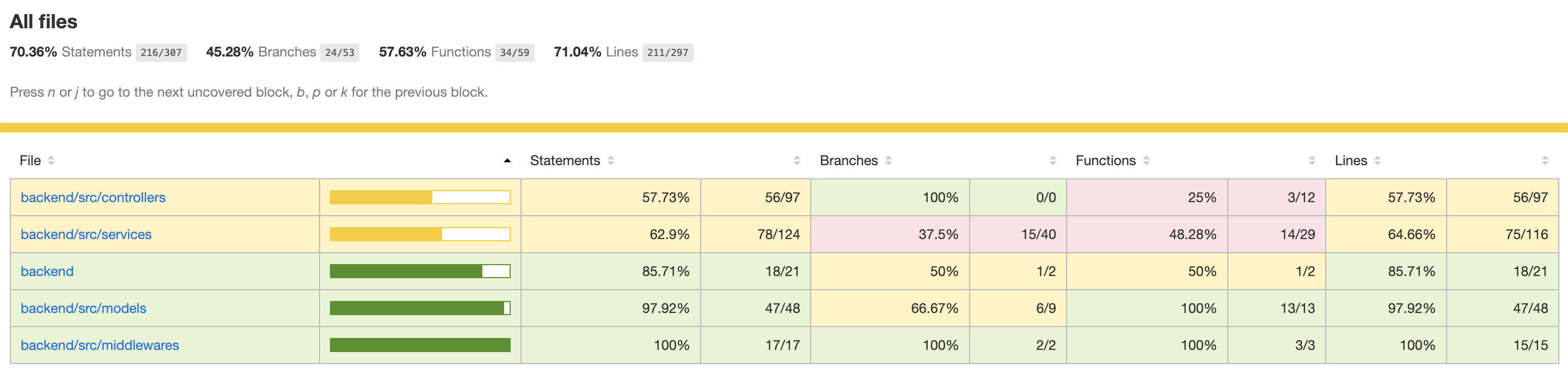 Code coverage report of Backend service