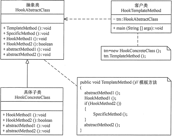 含钩子方法的模板方法模式的结构图