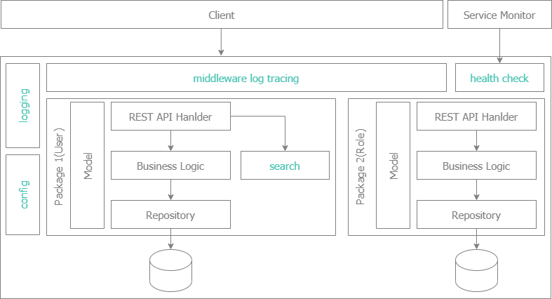 User Role Service