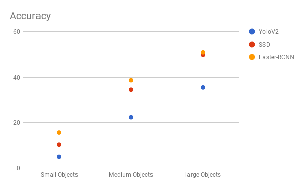 Comapre Object Detection Networks