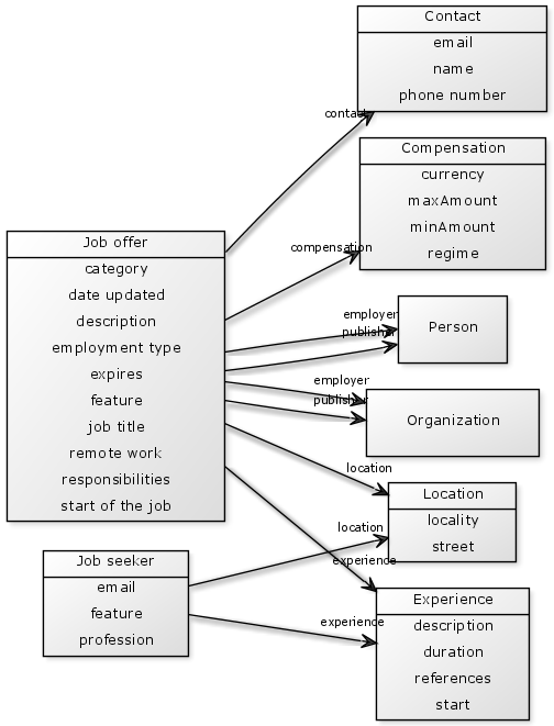 Abstract data model