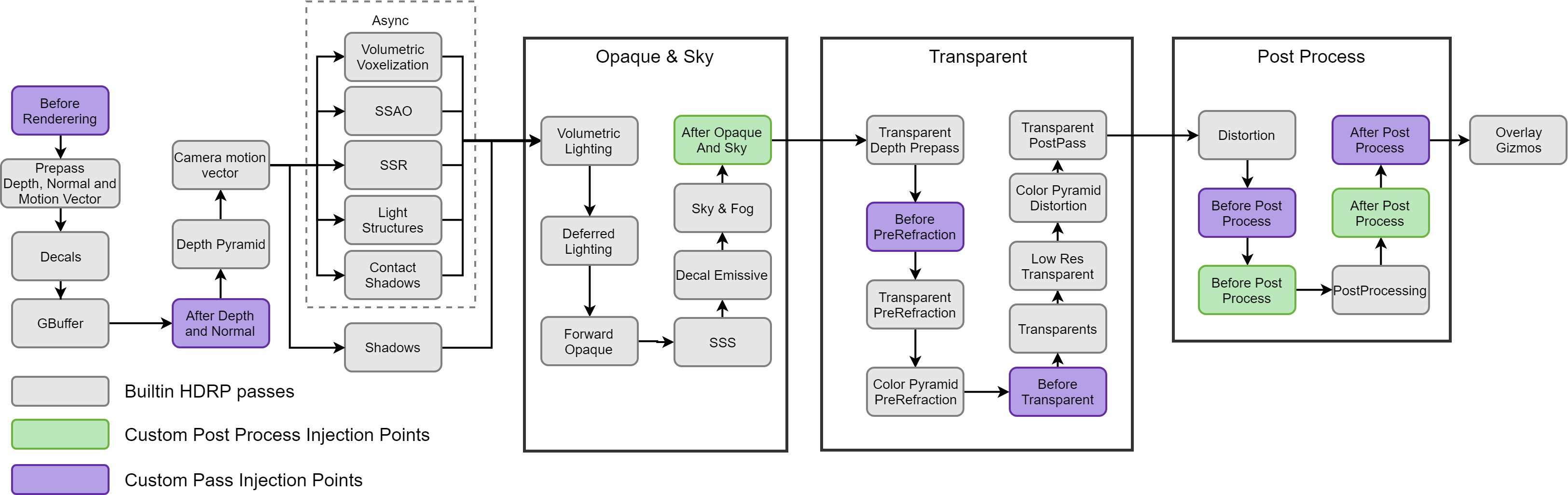 Unity custom pass injection points