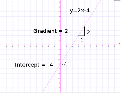 y=mx+c