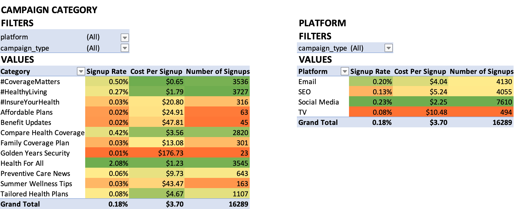 Excel pivot table showing signup rates, cost per signup, total and total signups on the campaign category and channel level