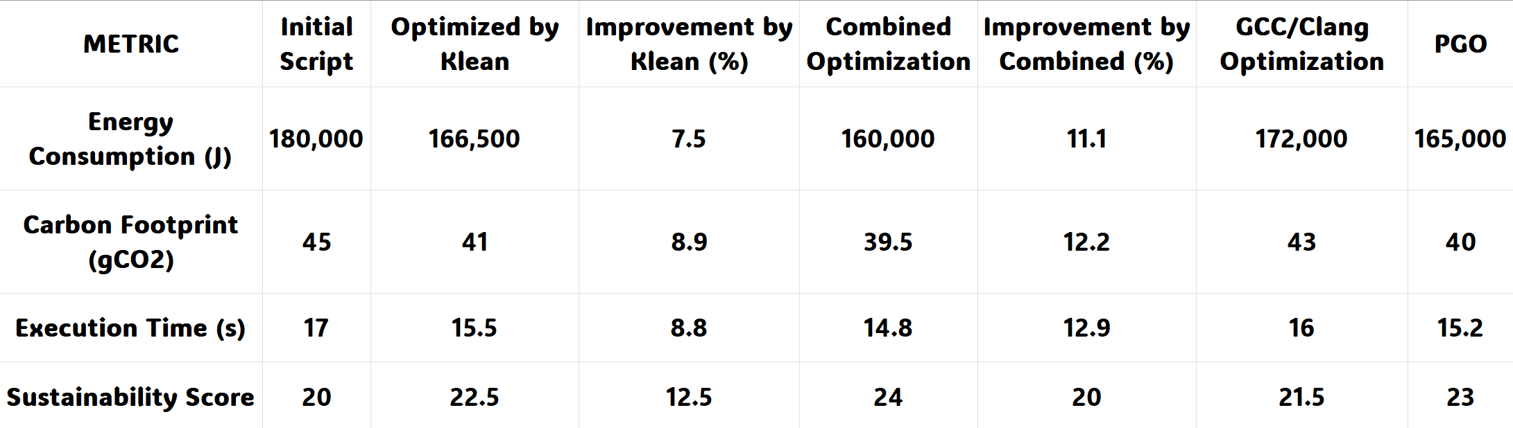 Code Optimization