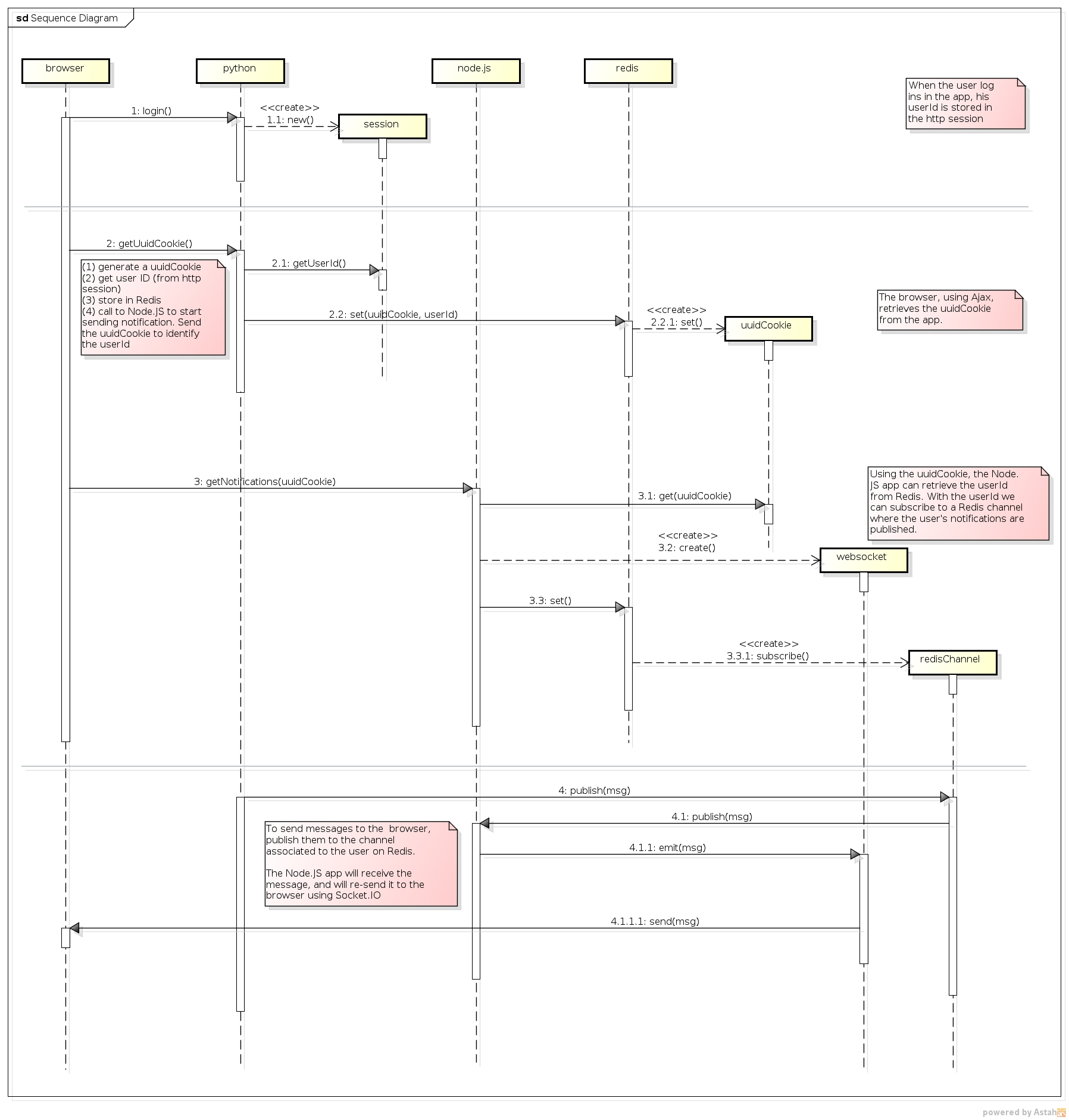 Sequence diagram