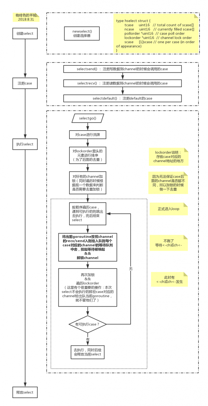 selectgo 流程分析