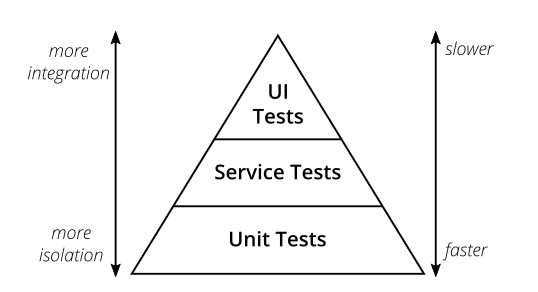 Test Pyramid