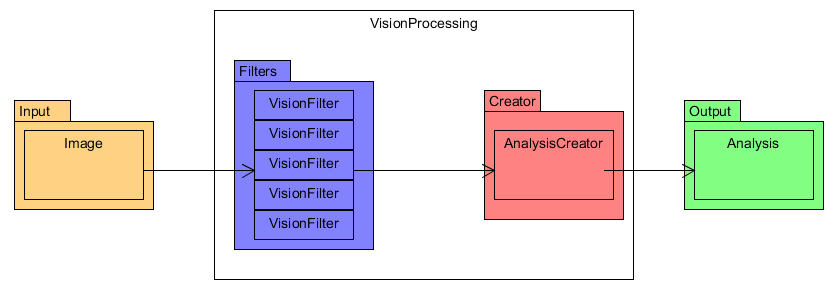 Vision Process