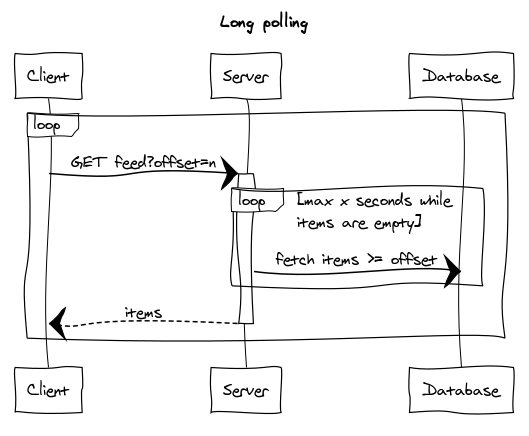 Long Polling