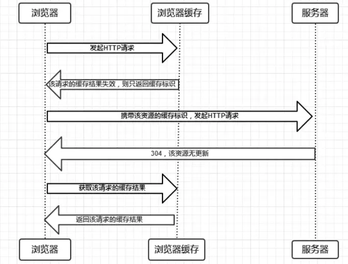协商缓存生效