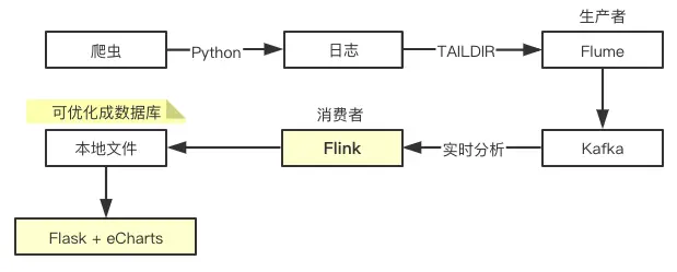 项目流程