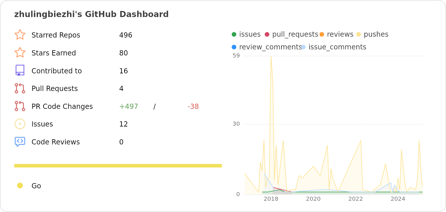 Dashboard stats of @zhulingbiezhi