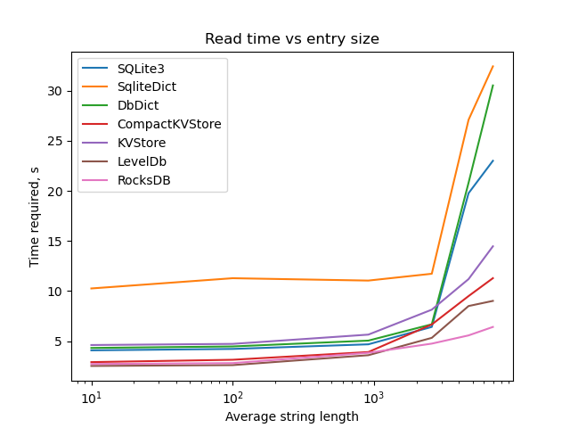 Read Time vs Entry Size