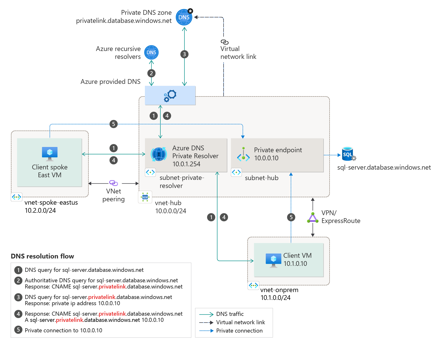 DNS Forwarder