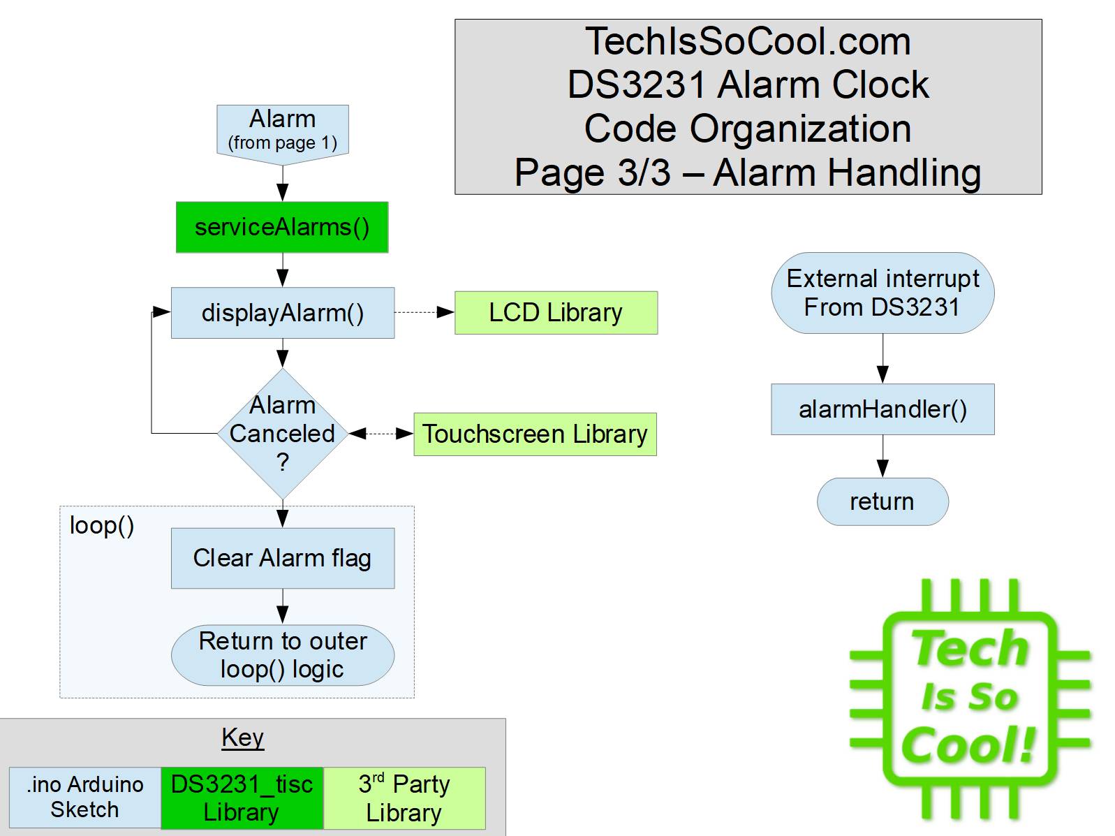 DS3231 Library Flowchart - Page 3/3