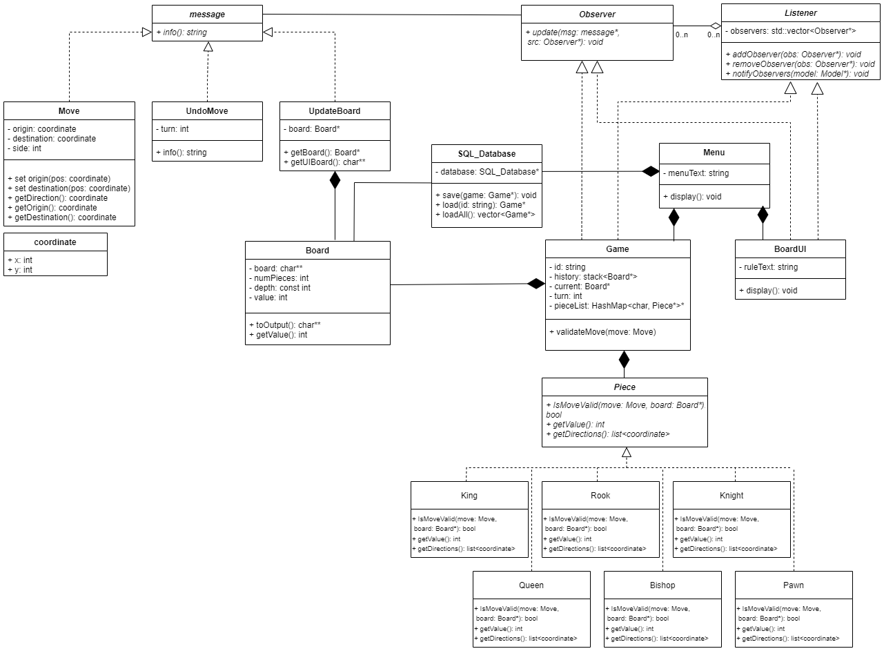 UML Class Diagram