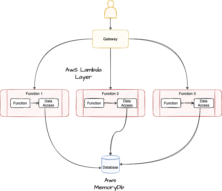 Spring cloud function aws lambda shop