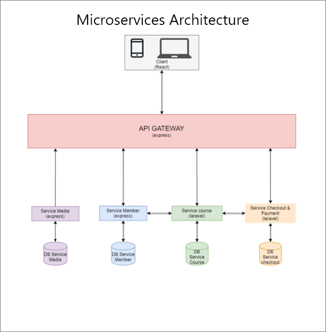 Architecture Microservices