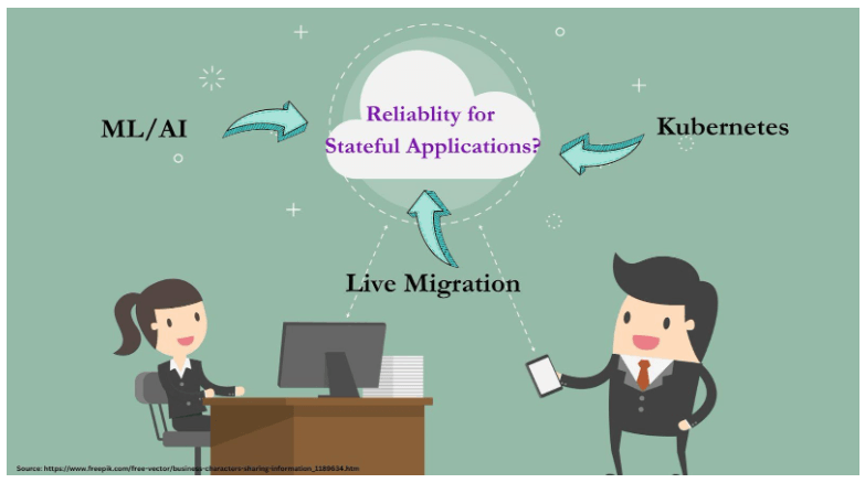 插图显示了 ML/AI、Kubernetes 和实时迁移如何提高有状态应用程序的可靠性