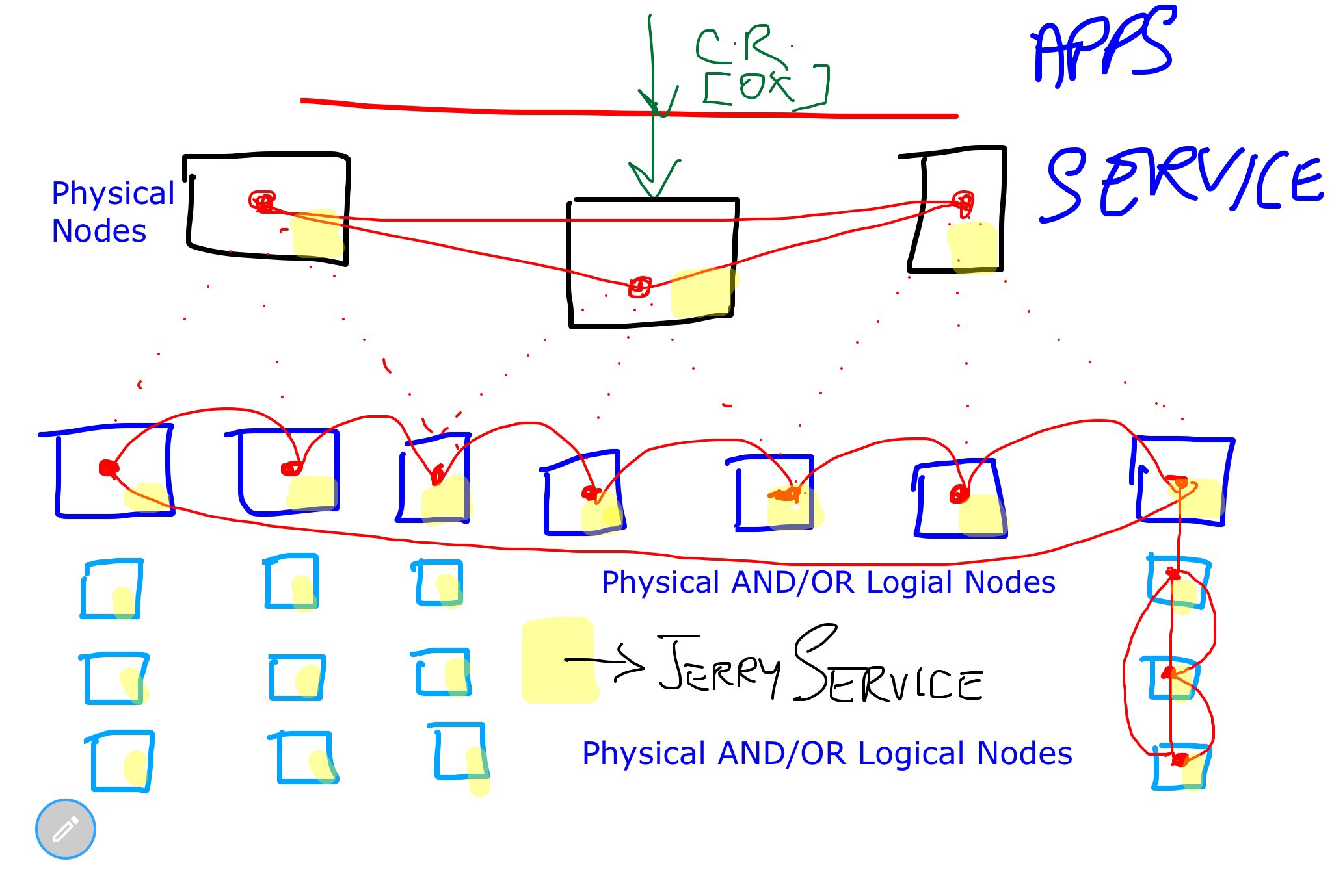 Discussed architecture for service discovery & message propagation by cattitude