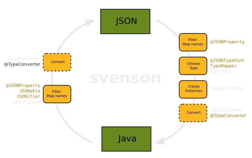 Svenson cycle