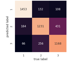 Confusion matrix