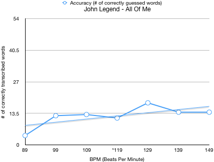 John Legend - All Of Me BPM Assessment Results Graph