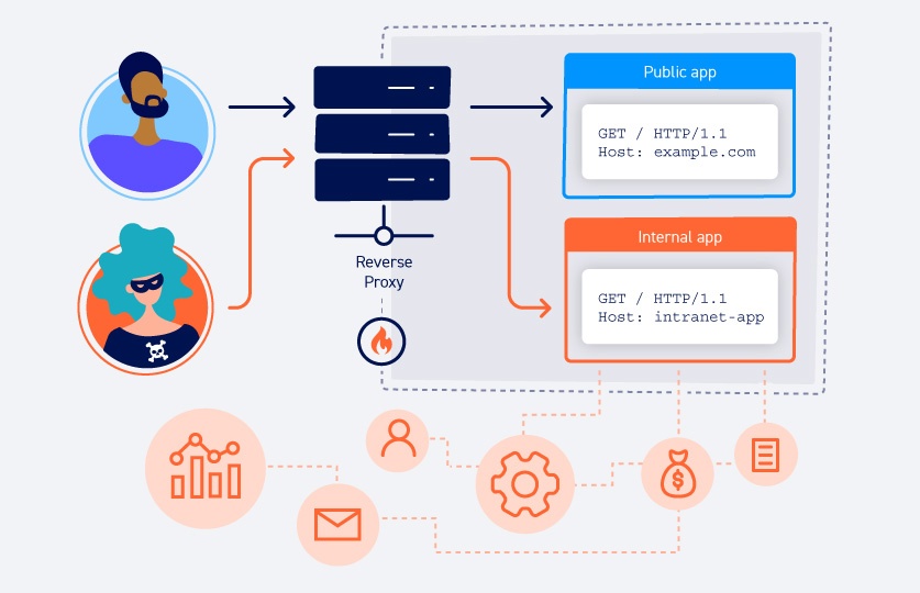 HTTP Host Header Attack Example