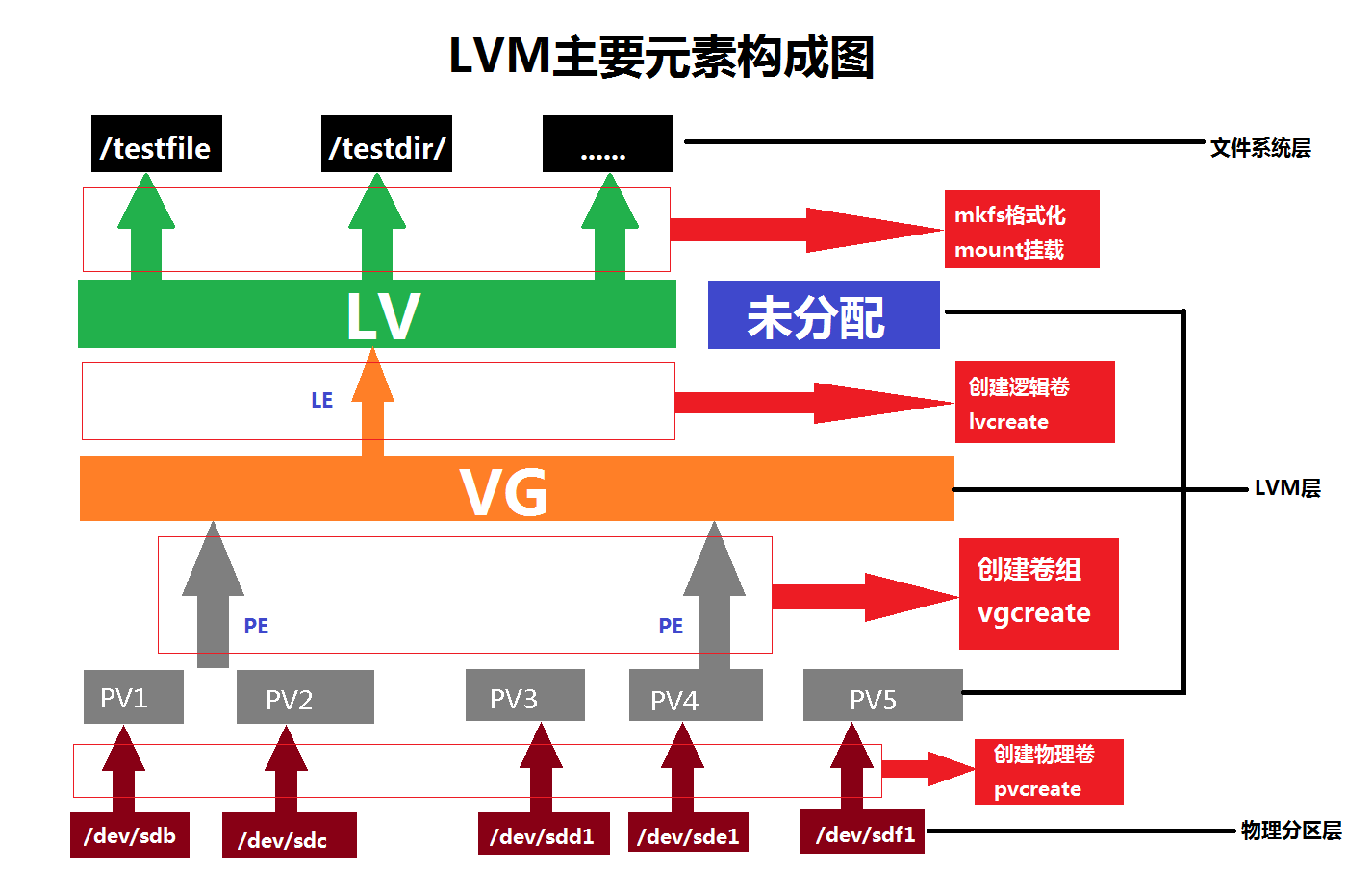 一般的理解时可以参看图