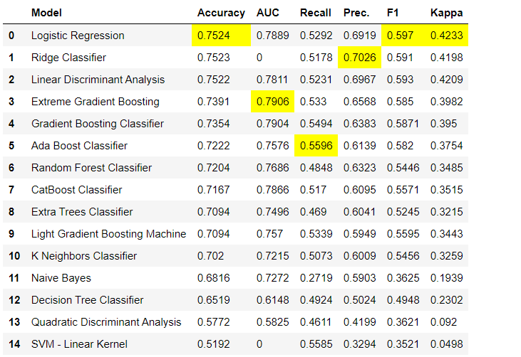 Output from compare_models( ) function