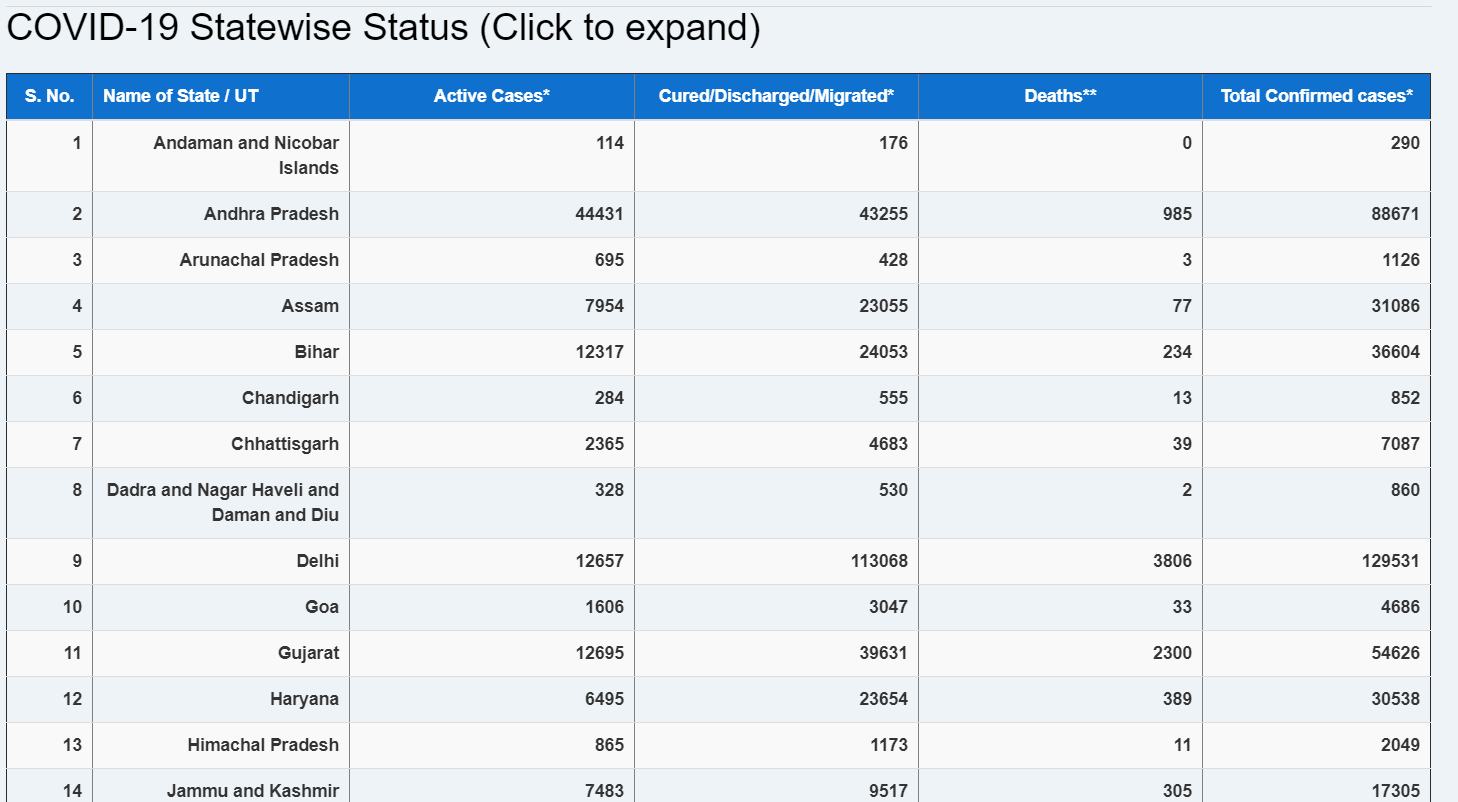 MOHFW Sample Data Table