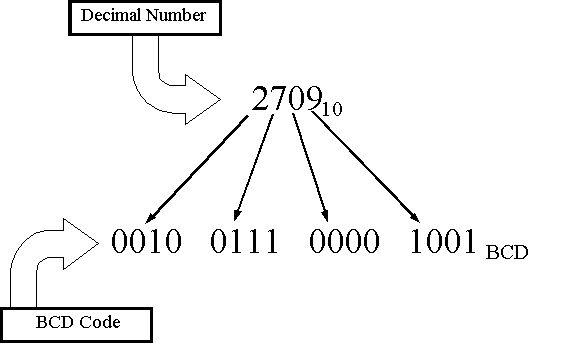 BCD example