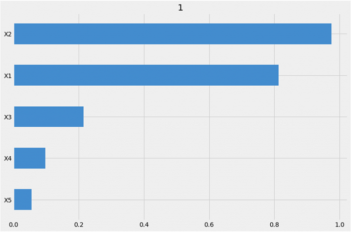 Explainable T-learner Deep Learning Uplift Model Using Python Package CausalML T-learner uplift models using XGBoost, lightGBM, and neural network model with feature importance and model interpretation